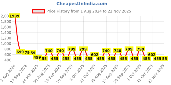 myntra.com new blue eyes Net Baby Doll new blue eyes Price History Graph from 1 Aug 2024 to 22 Nov 2025