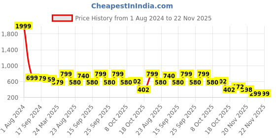 myntra.com new blue eyes Net Baby Doll new blue eyes Price History Graph from 1 Aug 2024 to 22 Nov 2025