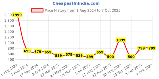 myntra.com new blue eyes Net Baby Doll new blue eyes Price History Graph from 1 Aug 2024 to 7 Oct 2025