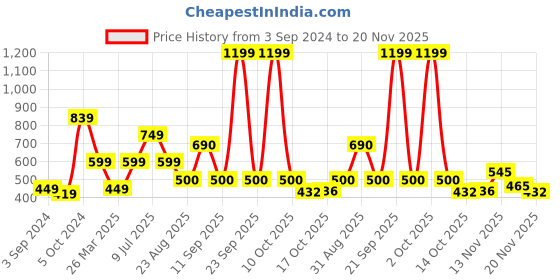 myntra.com new blue eyes Net Baby Doll new blue eyes Price History Graph from 3 Sep 2024 to 20 Nov 2025