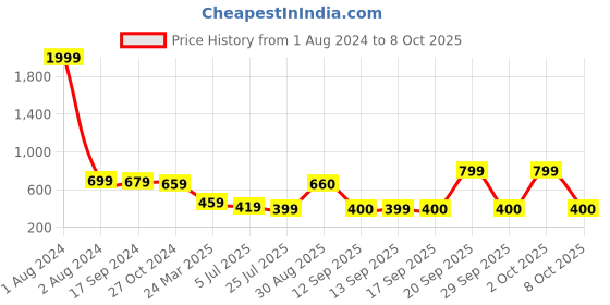 myntra.com new blue eyes Net Baby Doll with Asymmetric new blue eyes Price History Graph from 1 Aug 2024 to 8 Oct 2025