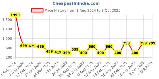 myntra.com new blue eyes Net Baby Doll with Asymmetric new blue eyes Price History Graph from 1 Aug 2024 to 8 Oct 2025