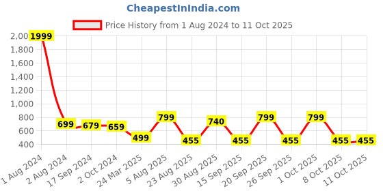 myntra.com new blue eyes Net Baby Doll with Asymmetric new blue eyes Price History Graph from 1 Aug 2024 to 10 Oct 2025