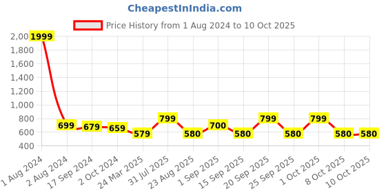 myntra.com new blue eyes Net Baby Doll with Asymmetric new blue eyes Price History Graph from 1 Aug 2024 to 9 Oct 2025