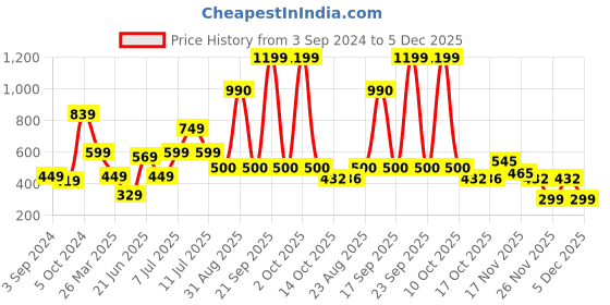 myntra.com new blue eyes Net Halter Neck Baby Doll new blue eyes Price History Graph from 3 Sep 2024 to 5 Dec 2025