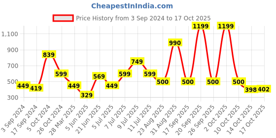 myntra.com new blue eyes Net Halter Neck Baby Doll with Asymmetric new blue eyes Price History Graph from 3 Sep 2024 to 17 Oct 2025