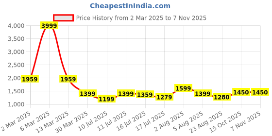 myntra.com new blue eyes Nightdress new blue eyes Price History Graph from 2 Mar 2025 to 15 Oct 2025