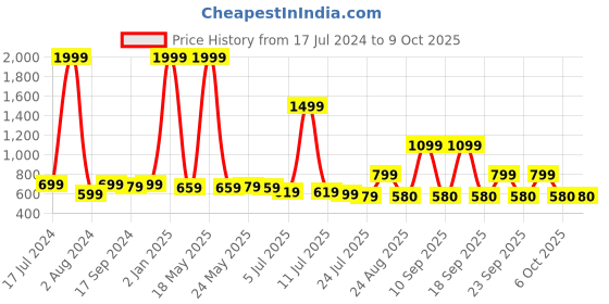 myntra.com new blue eyes Pack Of 6 Self Design Mid Rise G-String Thong Briefs NBE-0241-Combo-S new blue eyes Price History Graph from 17 Jul 2024 to 9 Oct 2025