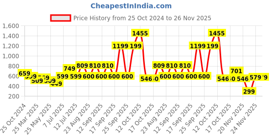 myntra.com new blue eyes Self Design Baby Doll new blue eyes Price History Graph from 25 Oct 2024 to 26 Nov 2025