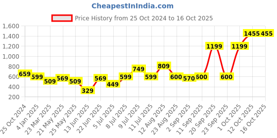 myntra.com new blue eyes Self Design Baby Doll new blue eyes Price History Graph from 25 Oct 2024 to 16 Oct 2025