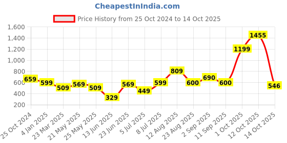 myntra.com new blue eyes Self Design Baby Doll new blue eyes Price History Graph from 25 Oct 2024 to 14 Oct 2025