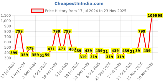 myntra.com new blue eyes Self Design Breathable Thong Briefs new blue eyes Price History Graph from 17 Jul 2024 to 23 Nov 2025