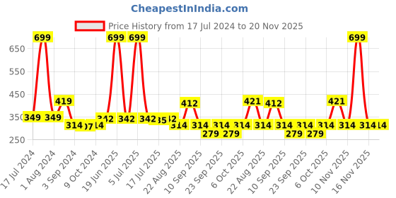 myntra.com new blue eyes Self Design G-string Thong Briefs new blue eyes Price History Graph from 17 Jul 2024 to 20 Nov 2025