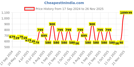 myntra.com new blue eyes Self Design Ribbed Briefs new blue eyes Price History Graph from 17 Sep 2024 to 25 Nov 2025