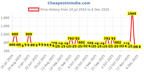 myntra.com new blue eyes Self-Design Shoulder Straps Baby Doll new blue eyes Price History Graph from 24 Jul 2024 to 6 Dec 2025