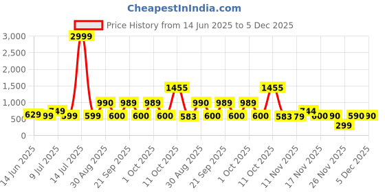 myntra.com new blue eyes Self Design Shoulder Straps Baby Doll new blue eyes Price History Graph from 14 Jun 2025 to 5 Dec 2025