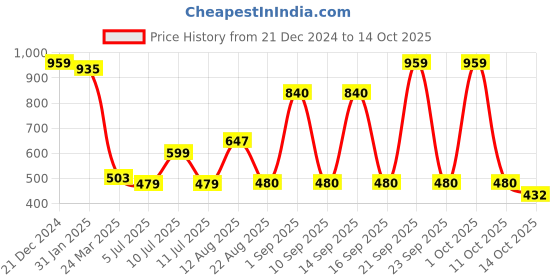 myntra.com new blue eyes Shoulder Straps Baby Doll with Asymmetric Hem new blue eyes Price History Graph from 21 Dec 2024 to 14 Oct 2025
