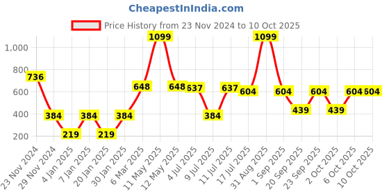 myntra.com new blue eyes Solid Full Coverage Non Padded Bra new blue eyes Price History Graph from 23 Nov 2024 to 9 Oct 2025
