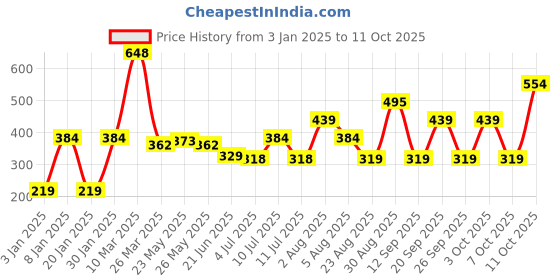 myntra.com new blue eyes Women Full Coverage Open Non-Padded and Non-Wired Bra new blue eyes Price History Graph from 3 Jan 2025 to 11 Oct 2025