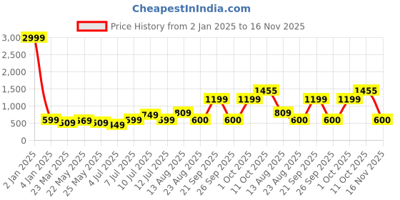 myntra.com new blue eyes Women Satin Baby Doll new blue eyes Price History Graph from 2 Jan 2025 to 16 Nov 2025
