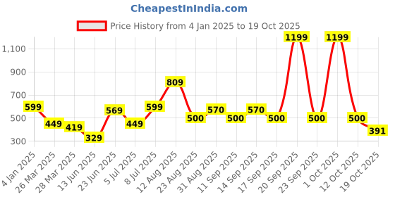 myntra.com new blue eyes Women Self Design Baby Doll new blue eyes Price History Graph from 4 Jan 2025 to 19 Oct 2025