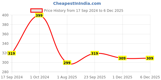 myntra.com NEW COMERS Beige & Grey Cartoon Characters Mild Winter 210 GSM Single Bed Blanket new comers Price History Graph from 17 Sep 2024 to 5 Dec 2025