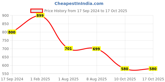 myntra.com NEW COMERS Blue & Peach-Coloured Cartoon Characters Mild Winter 210 GSM Single Bed Blanket new comers Price History Graph from 17 Sep 2024 to 17 Oct 2025