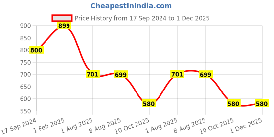 myntra.com NEW COMERS Blue & Red Cartoon Characters Mild Winter 210 GSM Single Bed Blanket new comers Price History Graph from 17 Sep 2024 to 1 Dec 2025