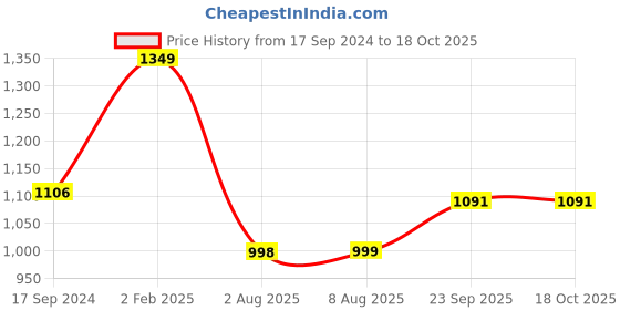 myntra.com NEW COMERS Green & Black Cartoon Characters Mild Winter 210 GSM Single Bed Quilt new comers Price History Graph from 17 Sep 2024 to 17 Oct 2025
