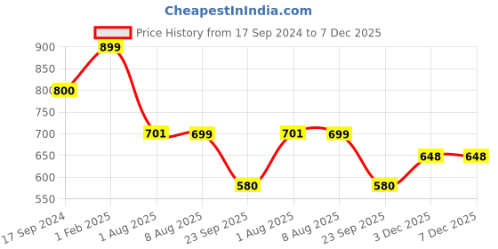 myntra.com NEW COMERS Green & Pink Cartoon Characters Mild Winter 210 GSM Single Bed Blanket new comers Price History Graph from 17 Sep 2024 to 7 Dec 2025