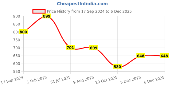 myntra.com NEW COMERS Green & Pink Cartoon Characters Mild Winter 210 GSM Single Bed Blanket new comers Price History Graph from 17 Sep 2024 to 5 Dec 2025