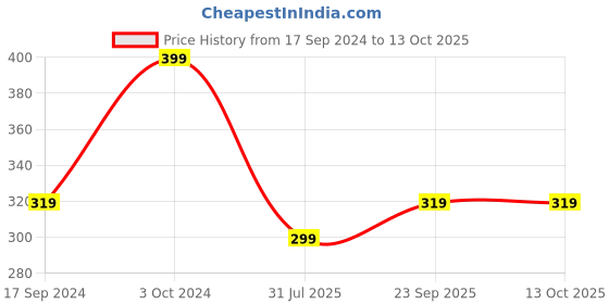 myntra.com NEW COMERS Green & White Cartoon Characters Mild Winter 210 GSM Single Bed Blanket new comers Price History Graph from 17 Sep 2024 to 12 Oct 2025