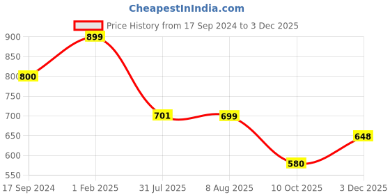 myntra.com NEW COMERS Grey & Green Cartoon Characters Mild Winter 210 GSM Single Bed Blanket new comers Price History Graph from 17 Sep 2024 to 3 Dec 2025
