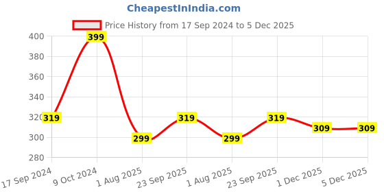 myntra.com NEW COMERS Grey & Yellow Cartoon Characters Mild Winter 210 GSM Single Bed Blanket new comers Price History Graph from 17 Sep 2024 to 5 Dec 2025