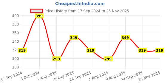 myntra.com NEW COMERS Grey & Yellow Cartoon Characters Mild Winter 210 GSM Single Bed Blanket new comers Price History Graph from 17 Sep 2024 to 23 Nov 2025