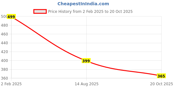 myntra.com NEW COMERS Infant  Printed Mustard Seed Pillow new comers Price History Graph from 2 Feb 2025 to 20 Oct 2025