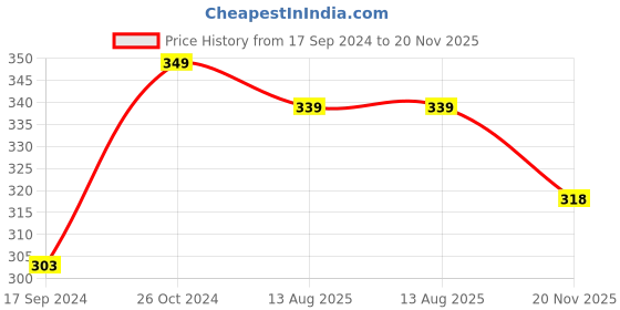 myntra.com NEW COMERS Infant Printed Pillow for Sleep new comers Price History Graph from 17 Sep 2024 to 20 Nov 2025