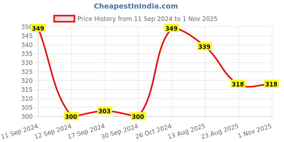 myntra.com NEW COMERS  Infants Printed Baby Pillow new comers Price History Graph from 11 Sep 2024 to 31 Oct 2025