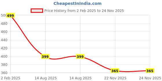myntra.com NEW COMERS Infants Printed Baby Pillow new comers Price History Graph from 2 Feb 2025 to 24 Nov 2025