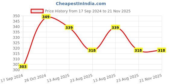 myntra.com NEW COMERS Infants Printed  Baby Pillow new comers Price History Graph from 17 Sep 2024 to 21 Nov 2025