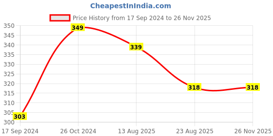 myntra.com NEW COMERS Infants Printed Baby Pillow new comers Price History Graph from 17 Sep 2024 to 25 Nov 2025