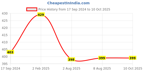 myntra.com NEW COMERS Infants Printed Baby Sleeping Mat new comers Price History Graph from 17 Sep 2024 to 9 Oct 2025