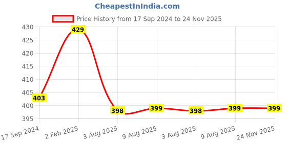 myntra.com NEW COMERS Infants Printed Baby Sleeping Mat new comers Price History Graph from 17 Sep 2024 to 23 Nov 2025