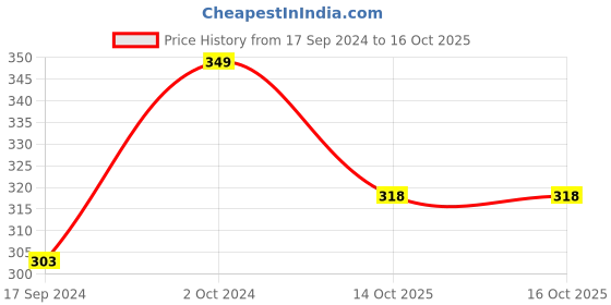myntra.com NEW COMERS Infants Printed Cotton Baby Pillow new comers Price History Graph from 17 Sep 2024 to 15 Oct 2025