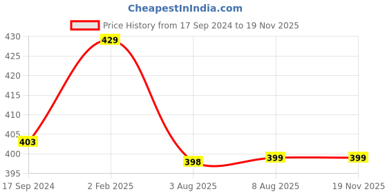 myntra.com NEW COMERS Infants Printed Cotton Sleeping Mat new comers Price History Graph from 17 Sep 2024 to 17 Nov 2025