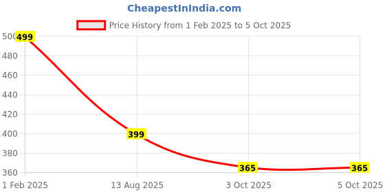myntra.com NEW COMERS Infants Printed Mustard Seed Pillow new comers Price History Graph from 1 Feb 2025 to 5 Oct 2025