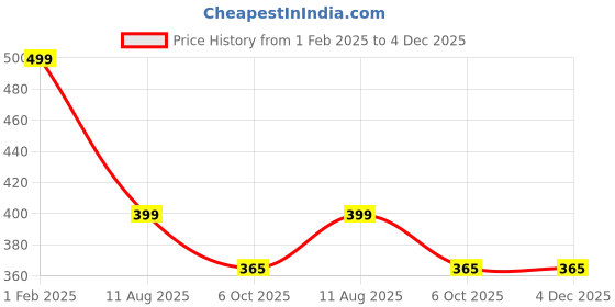 myntra.com NEW COMERS Infants Printed Mustard Seed Pillow with Cotton Fabric Baby Pillow new comers Price History Graph from 1 Feb 2025 to 4 Dec 2025
