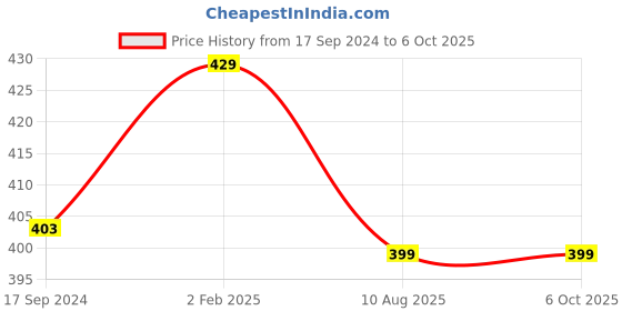 myntra.com NEW COMERS Infants Printed Sleeping Mat new comers Price History Graph from 17 Sep 2024 to 5 Oct 2025