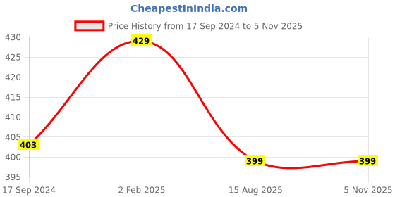 myntra.com NEW COMERS Infants Printed Sleeping Mat new comers Price History Graph from 17 Sep 2024 to 3 Nov 2025