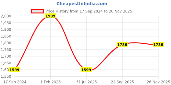 myntra.com NEW COMERS Kids Blue & White Printed Pure Cotton Swings With 2 pillows new comers Price History Graph from 17 Sep 2024 to 24 Nov 2025